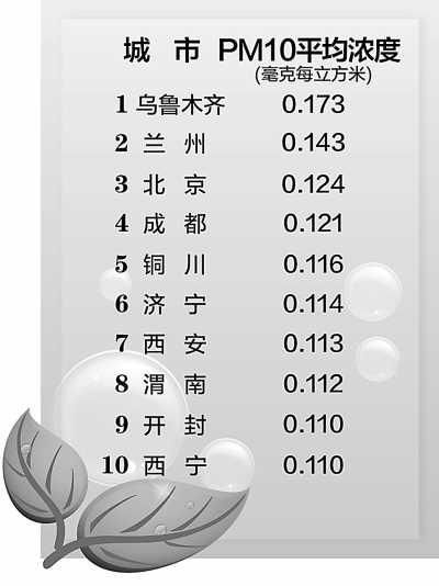 /></p><p class=pictext style=text-align:center;>　　PM10平均濃度前十位重點(diǎn)城市</p><p>&nbsp;</p><p>&nbsp;&nbsp;&nbsp;&nbsp;&nbsp;&nbsp;&nbsp; 北京環(huán)境保護(hù)部日前公布了2012年上半年環(huán)境保護(hù)重點(diǎn)城市環(huán)境<a href=http://env.people.com.cn/GB/huanbao/259/3551/index.html><span style=color:royalblue;>空氣質(zhì)量</span></a>狀況和重點(diǎn)流域水環(huán)境質(zhì)量狀況。結(jié)果顯示，在113個(gè)<a href=http://env.people.com.cn/><span style=color:royalblue;>環(huán)保</span></a>重點(diǎn)城市中，79個(gè)城市環(huán)境空氣質(zhì)量達(dá)到二級標(biāo)準(zhǔn)，占69.9%；33個(gè)城市空氣質(zhì)量超標(biāo)，占29.2%。全國地表水環(huán)境質(zhì)量總體為輕度<a href=http://env.people.com.cn/GB/1073/index.html><span style=color:royalblue;>污染</span></a>，主要污染指標(biāo)為化學(xué)需氧量、總磷和氨氮。重點(diǎn)流域Ⅰ—Ⅲ類水質(zhì)斷面比例為51.5%，劣Ⅴ類水質(zhì)斷面比例為15.5%。與上年同期相比，Ⅰ—Ⅲ類水質(zhì)斷面比例提高3.7個(gè)百分點(diǎn)，劣Ⅴ類水質(zhì)斷面比例降低0.6個(gè)百分點(diǎn)。</p><p>　　2012年上半年，全國113個(gè)環(huán)境保護(hù)重點(diǎn)城市近700個(gè)國控空氣自動(dòng)監(jiān)測點(diǎn)位開展環(huán)境空氣質(zhì)量例行監(jiān)測，按照現(xiàn)行的《環(huán)境空氣質(zhì)量標(biāo)準(zhǔn)》，主要監(jiān)測二氧化硫、二氧化氮和可吸入顆粒物3種污染物。</p><p>　　監(jiān)測結(jié)果表明，2012年上半年，113個(gè)<a href=http://env.people.com.cn/><span style=color:royalblue;>環(huán)保</span></a>重點(diǎn)城市空氣中二氧化硫、二氧化氮和可吸入顆粒物平均濃度分別為0.040毫克/立方米、0.036毫克/立方米和0.086毫克/立方米，同比分別下降9.1%、2.7%和5.5%。</p><p>　　數(shù)據(jù)分析顯示，環(huán)保重點(diǎn)城市空氣中二氧化硫平均濃度雖然有所下降，但是二氧化硫平均濃度超標(biāo)的城市數(shù)量為12個(gè)，占10.6%。由于二氧化硫與二氧化氮已經(jīng)納入總量減排控制指標(biāo)，監(jiān)測中不降反升的城市將面臨更大的減排壓力，山東省濟(jì)南市的二氧化硫、二氧化氮平均濃度甚至同比上升了96.9%和110.5%。</p><p>　　對可吸入顆粒物（PM10）的監(jiān)測表明，環(huán)保重點(diǎn)城市空氣中可吸入顆粒物平均濃度達(dá)到一級標(biāo)準(zhǔn)的城市僅海口1個(gè)；達(dá)到二級標(biāo)準(zhǔn)的有86個(gè)城市，占76.1%；可吸入顆粒物平均濃度超標(biāo)的城市數(shù)量為26個(gè)，占23.0%。與2011年上半年相比，年均濃度下降的城市數(shù)量為73個(gè)，持平的2個(gè)，上升的38個(gè)。其中，烏魯木齊可吸入顆粒物平均濃度劣于三級標(biāo)準(zhǔn)限值。安徽省蕪湖市成為空氣環(huán)境質(zhì)量改善較為明顯的城市，所監(jiān)測的二氧化硫、二氧化氮、可吸入顆粒物平均濃度同比分別削減了35.9%、36.1%和32.3%。</p><p>　　2012年上半年，環(huán)境保護(hù)部組織國家地表水環(huán)境監(jiān)測網(wǎng)成員單位對我國長江、黃河、珠江、松花江、淮河、海河、遼河等七大水系、浙閩區(qū)河流、西南諸河、西北諸河以及太湖、巢湖、滇池等重點(diǎn)湖（庫）進(jìn)行了監(jiān)測，國家在上述水系共布設(shè)759個(gè)國控監(jiān)測斷面（點(diǎn)位），上半年實(shí)際監(jiān)測717個(gè)監(jiān)測斷面（點(diǎn)位）。結(jié)果表明：長江、黃河、珠江、松花江、淮河、海河、遼河等七大水系水質(zhì)總體為輕度污染，主要污染指標(biāo)是化學(xué)需氧量、五日生化需氧量和氨氮。七大水系中，長江和珠江水質(zhì)良好，淮河為輕度污染，黃河、松花江和遼河為中度污染，海河為重度污染。與上年同期相比，七大水系總體水質(zhì)狀況無明顯變化。</p></div>
						<div   id=