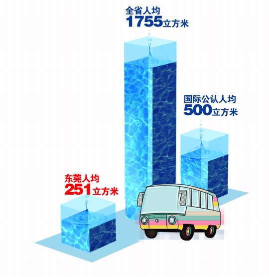 /></p><p>&nbsp;&nbsp;&nbsp;&nbsp;&nbsp;&nbsp;&nbsp;&nbsp;西方200多年工業(yè)化、城市化進(jìn)程中分階段出現(xiàn)的水資源和水環(huán)境問(wèn)題已在東莞集中爆發(fā)，東莞已經(jīng)成為珠三角水情形勢(shì)較嚴(yán)峻的城市。</p><p>———省水利廳廳長(zhǎng)黃柏青</p><p><br/></p><p>南都訊　東莞雖然守著穿境而過(guò)的東江和八大水庫(kù)，但原水水質(zhì)惡化趨勢(shì)加劇，本地水資源已到了“相當(dāng)緊缺”的境地，人均占有本地水資源量甚至遠(yuǎn)低于國(guó)際公認(rèn)的嚴(yán)重缺水線。昨天上午，東莞市水務(wù)局舉行通氣會(huì)，對(duì)新出臺(tái)的《關(guān)于建立我市供水安全保障體系的調(diào)研報(bào)告》(以下簡(jiǎn)稱《報(bào)告》)進(jìn)行簡(jiǎn)要解讀。《報(bào)告》首次公開(kāi)披露的眾多數(shù)據(jù)顯示，東莞的供水安全環(huán)境已經(jīng)脆弱到“經(jīng)不起一點(diǎn)風(fēng)險(xiǎn)”，“大水荒”的危機(jī)隨時(shí)都可能到來(lái)。</p><p><br/></p><p><strong>首次披露東江東莞段污染情況</strong></p><p><br/></p><p>《報(bào)告》中首次提到東江東莞段的污染情況：東江水質(zhì)從上游至下游逐年下降、逐段下降。其中，污染物主要為重金屬類，金屬鎳等增加較顯著，氨氮、耗氧量等反映有機(jī)物類的綜合指標(biāo)也顯著增加。</p><p>東江東莞段水質(zhì)全年半數(shù)時(shí)間達(dá)不到Ⅲ類地表水標(biāo)準(zhǔn)。2010年114次監(jiān)測(cè)結(jié)果表明，東江水質(zhì)達(dá)Ⅲ類地表水的合格率僅為54%，主要超標(biāo)指標(biāo)是氨氮，平均值達(dá)1.16m g/L；2011年汛期，市第二水廠取水口氨氮較高值甚至達(dá)5 .8m g/L；今年端午節(jié)前后，氨氮指標(biāo)達(dá)4.7m g/L，遠(yuǎn)高于地表水劣Ⅴ類水質(zhì)中2m g/L的標(biāo)準(zhǔn)。</p><p>東莞市水務(wù)局有關(guān)人士透露，東江重金屬污染問(wèn)題主要由上游稀土開(kāi)采、開(kāi)礦等引發(fā)。由于涉及面太廣，東江水質(zhì)監(jiān)測(cè)結(jié)果從未對(duì)外公開(kāi)過(guò)。</p><p><br/></p><p><strong>八大水庫(kù)水質(zhì)都為劣V類</strong></p><p><br/></p><p>《報(bào)告》指出，東莞多年平均本地水資源總量為20 .76億立方米，人均占有量?jī)H251立方米(以825.48萬(wàn)常住人口計(jì))，不但遠(yuǎn)低于1755立方米的全省人均占有水資源量，甚至低于國(guó)際公認(rèn)的人均500立方米的嚴(yán)重缺水線。</p><p>目前東江流域承擔(dān)4500萬(wàn)人口的生產(chǎn)生活用水，省政府對(duì)沿線各地實(shí)施分水方案，其中東莞在正常來(lái)水年的年分配水量約為20 .95億立方米。由于東江流域水資源開(kāi)發(fā)已經(jīng)超過(guò)30%的極限，這實(shí)際上已是東莞每年可使用的較大水量。</p><p>東莞2011年用水總量高達(dá)21.72億立方米(含微咸水)，其中城鎮(zhèn)自來(lái)水供應(yīng)就達(dá)17.3億立方米，高居全國(guó)大中城市前5位，已經(jīng)入不敷出。專家預(yù)測(cè)東莞2020年將缺水4.3億立方米。</p><p>松山湖、橫崗水庫(kù)等八大水庫(kù)能否彌補(bǔ)供水缺口？市水務(wù)局人士解釋，八大水庫(kù)水質(zhì)都為劣V類“不能用”。</p><p><br/></p><p>全省人均占有水資源量</p><p>1755立方米</p><p><br/></p><p>國(guó)際公認(rèn)人均嚴(yán)重缺水線</p><p>500立方米</p><p><br/></p><p>東莞人均本地水資源占有量</p><p>251立方米</p></td></tr><tr><td>&nbsp;</td></tr></tbody></table></div>
						<div   id=